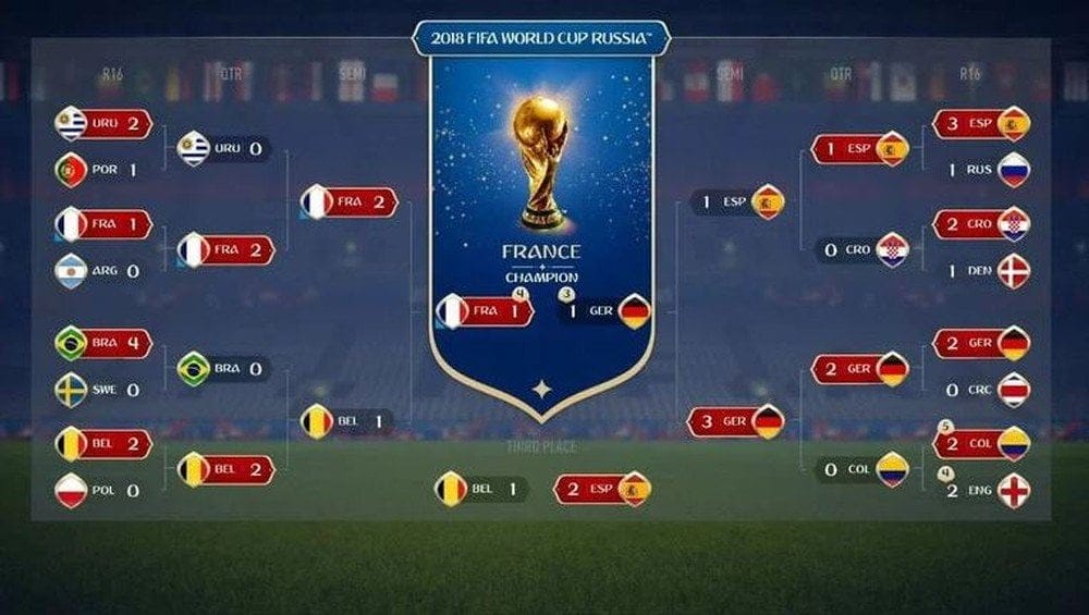 Fifa define Grupos para a primeira fase da Copa do Mundo 2018